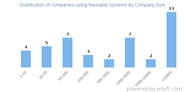 Companies using Rackable Systems, by size (number of employees)