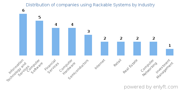 Companies using Rackable Systems - Distribution by industry