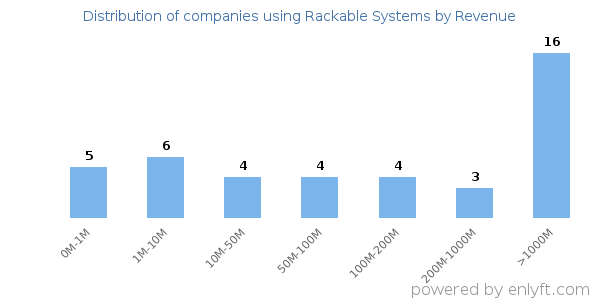 Rackable Systems clients - distribution by company revenue