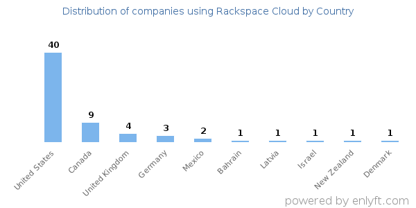 Rackspace Cloud customers by country