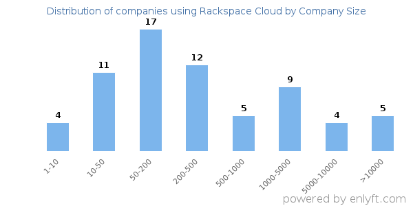 Companies using Rackspace Cloud, by size (number of employees)