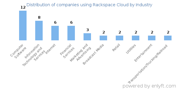Companies using Rackspace Cloud - Distribution by industry