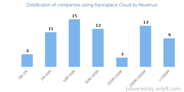 Rackspace Cloud clients - distribution by company revenue