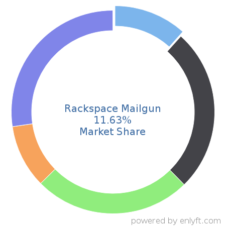 Rackspace Mailgun market share in Transactional Email is about 11.63%