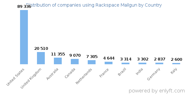 Rackspace Mailgun customers by country