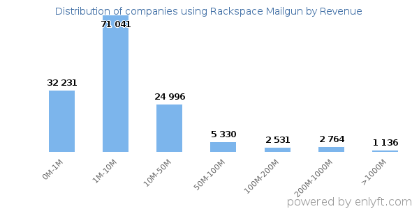 Rackspace Mailgun clients - distribution by company revenue