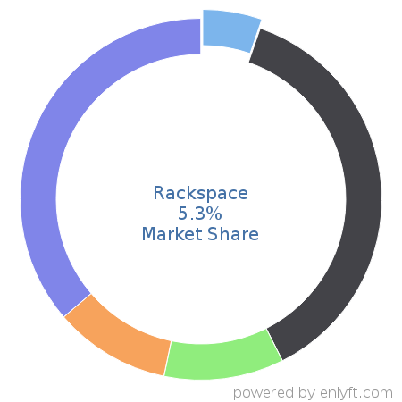 Rackspace market share in Cloud Platforms & Services is about 5.3%