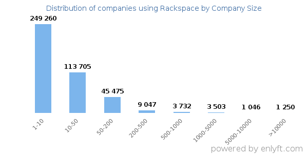 Companies using Rackspace, by size (number of employees)
