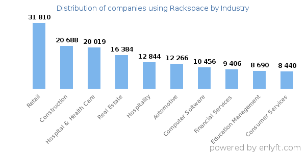 Companies using Rackspace - Distribution by industry