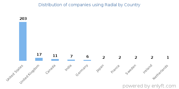 Radial customers by country