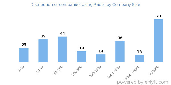 Companies using Radial, by size (number of employees)