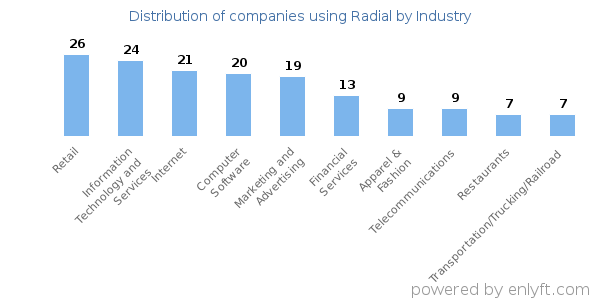 Companies using Radial - Distribution by industry