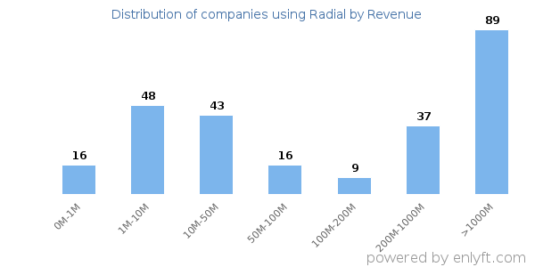 Radial clients - distribution by company revenue