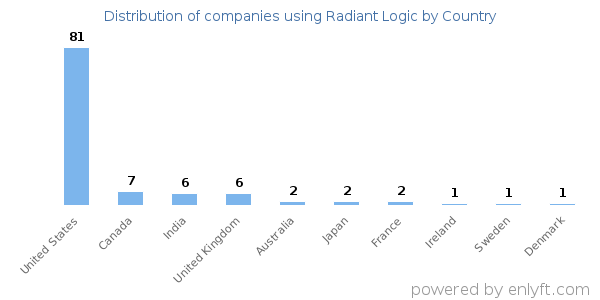 Radiant Logic customers by country