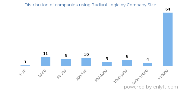 Companies using Radiant Logic, by size (number of employees)