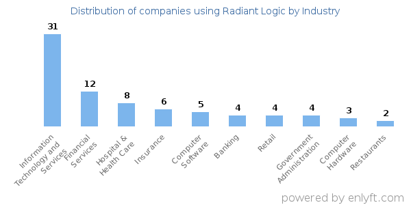 Companies using Radiant Logic - Distribution by industry