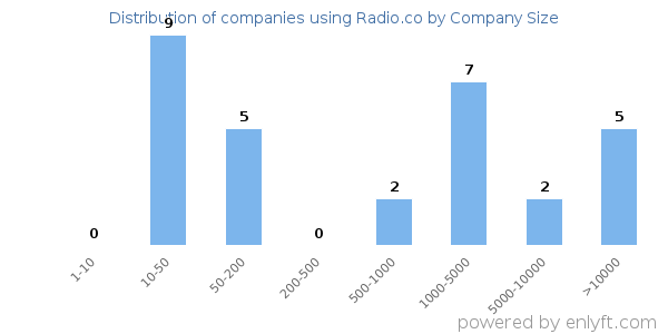 Companies using Radio.co, by size (number of employees)