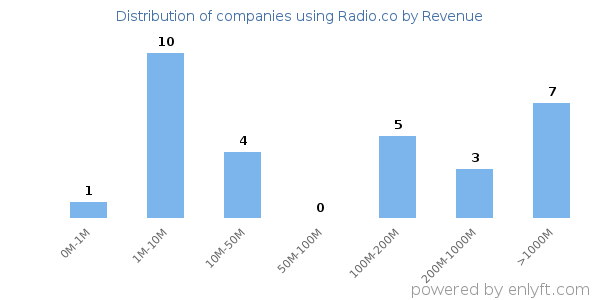 Radio.co clients - distribution by company revenue
