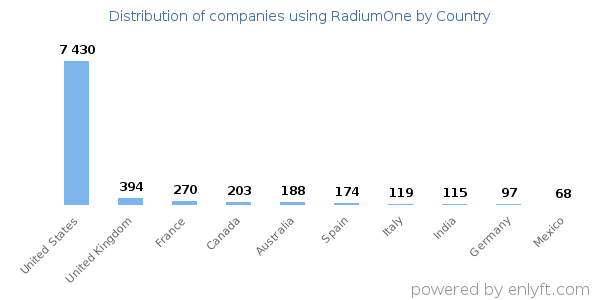 RadiumOne customers by country