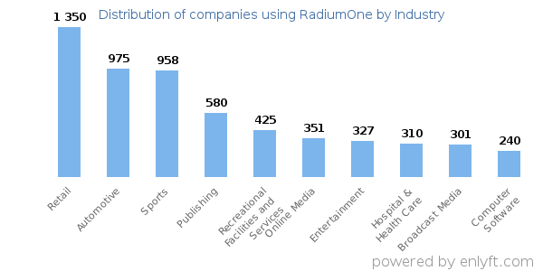 Companies using RadiumOne - Distribution by industry