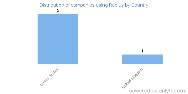 Radius customers by country