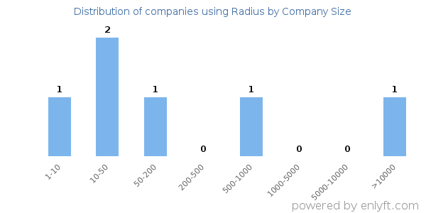 Companies using Radius, by size (number of employees)