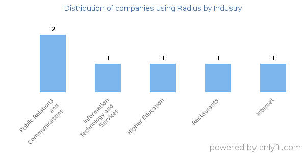 Companies using Radius - Distribution by industry