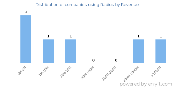 Radius clients - distribution by company revenue