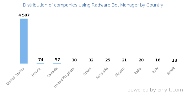 Radware Bot Manager customers by country