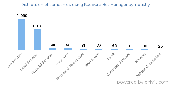 Companies using Radware Bot Manager - Distribution by industry