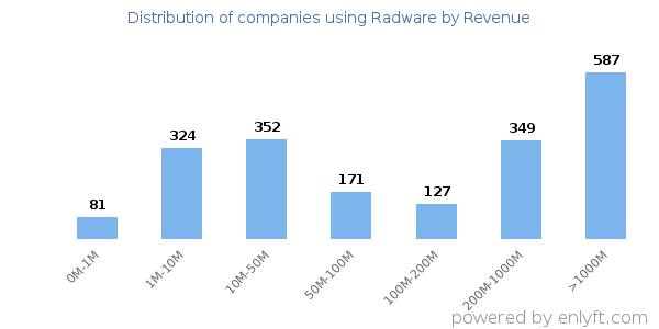 Radware clients - distribution by company revenue