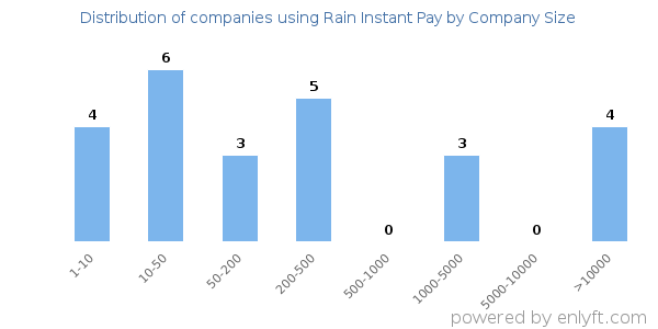 Companies using Rain Instant Pay, by size (number of employees)