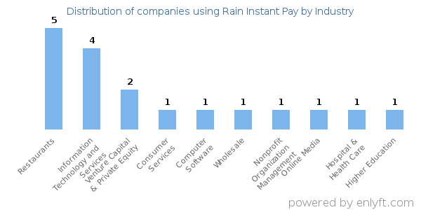 Companies using Rain Instant Pay - Distribution by industry