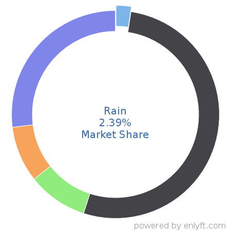 Rain market share in Point Of Sale (POS) is about 2.39%
