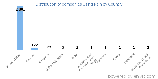 Rain customers by country