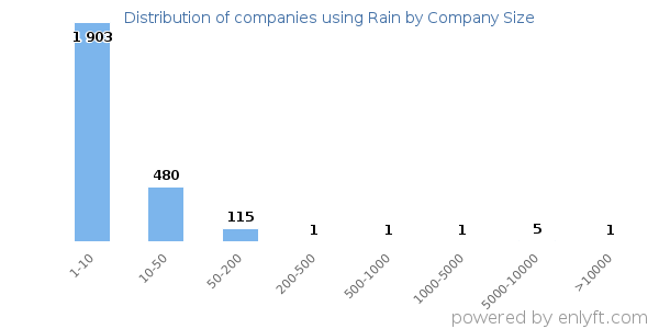 Companies using Rain, by size (number of employees)