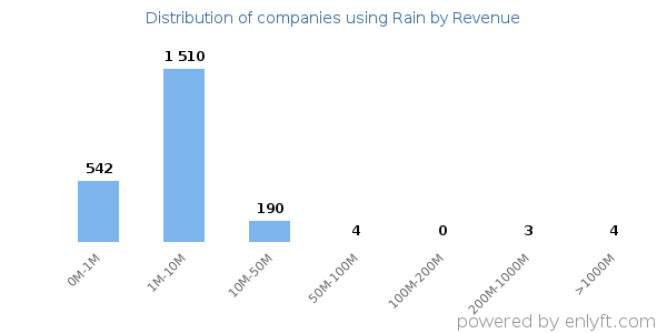 Rain clients - distribution by company revenue