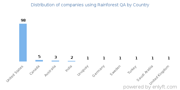 Rainforest QA customers by country