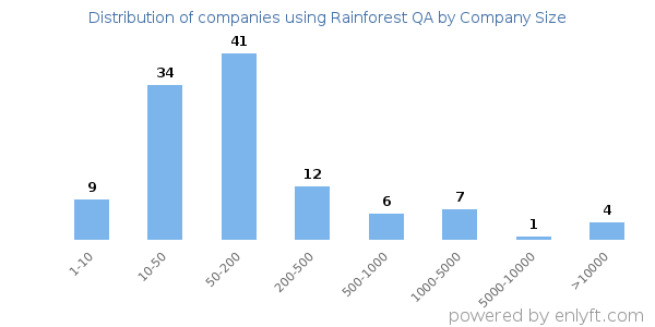 Companies using Rainforest QA, by size (number of employees)