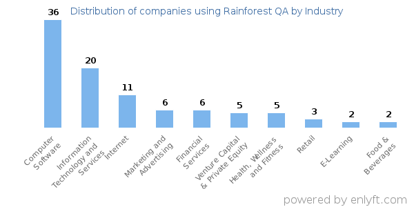 Companies using Rainforest QA - Distribution by industry