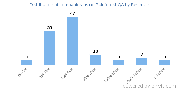 Rainforest QA clients - distribution by company revenue