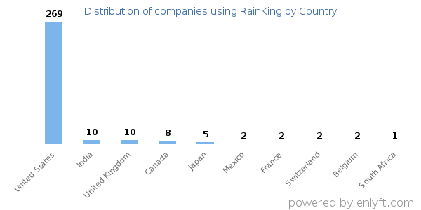 RainKing customers by country