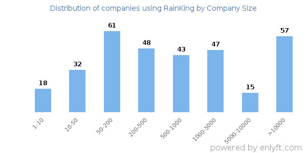 Companies using RainKing, by size (number of employees)