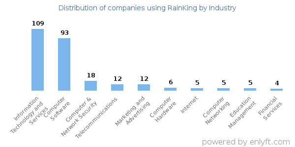 Companies using RainKing - Distribution by industry