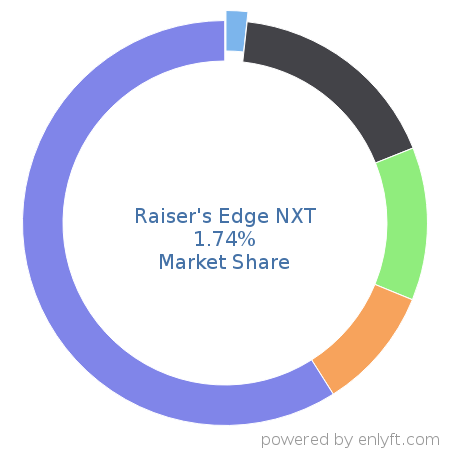 Raiser's Edge NXT market share in Philanthropy is about 1.74%