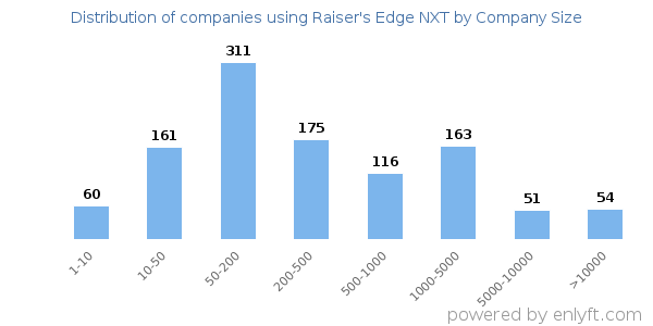 Companies using Raiser's Edge NXT, by size (number of employees)