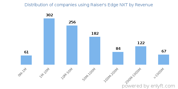 Raiser's Edge NXT clients - distribution by company revenue