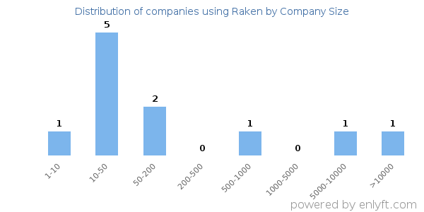 Companies using Raken, by size (number of employees)