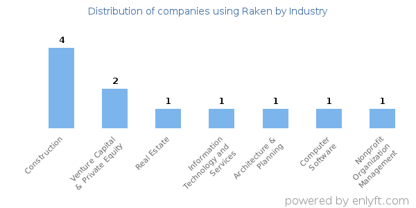 Companies using Raken - Distribution by industry