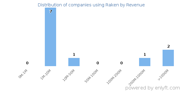 Raken clients - distribution by company revenue